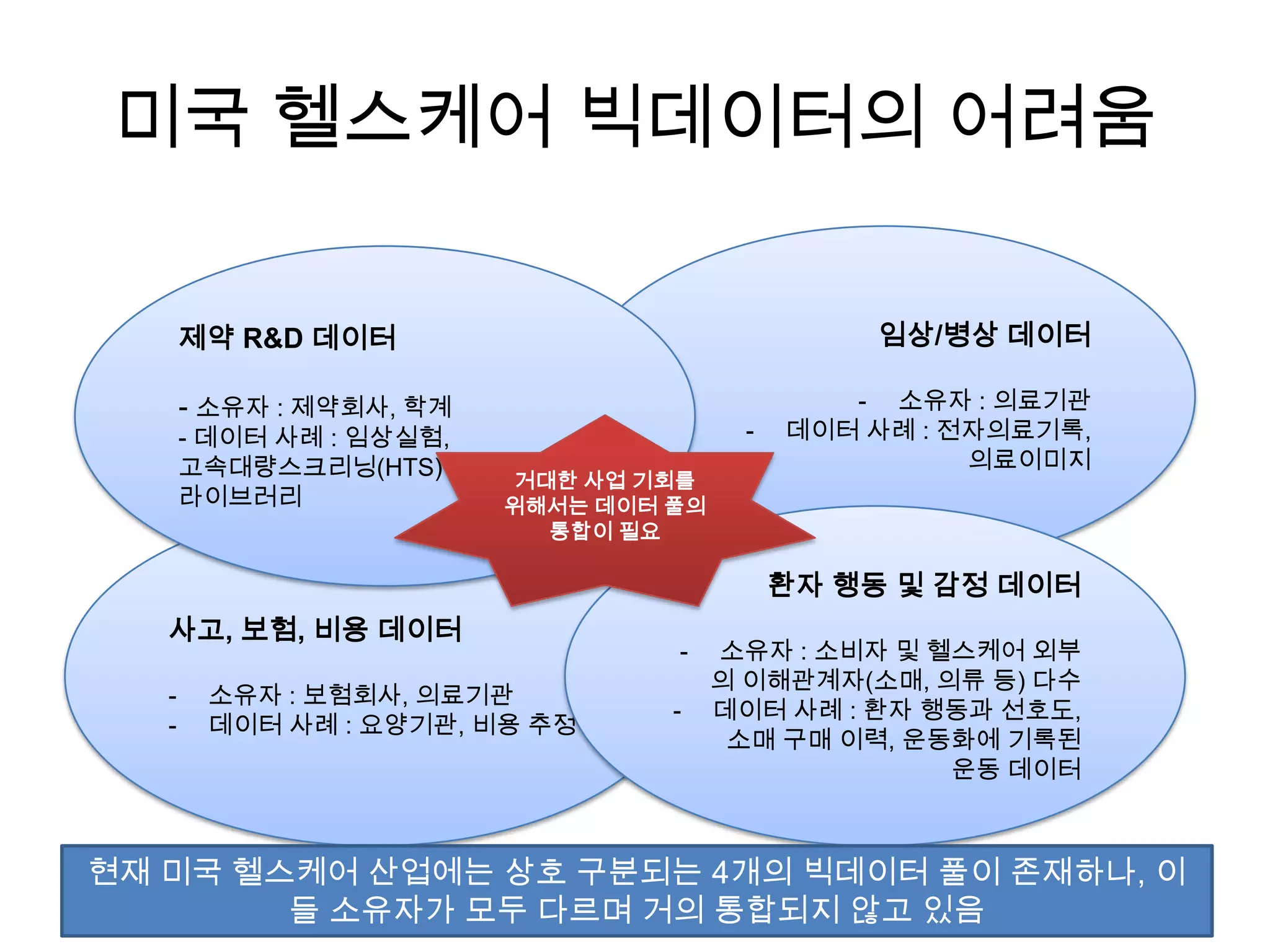 미국 헬스케어 빅데이터의 어려움

       제약 R&D 데이터                                임상/병상 데이터

       - 소유자 : 제약회사, 학계                         - 소유자 : 의료기관
       - 데이터 사례 : 임상실험,                  -   데이터 사례 : 전자의료기록,
       고속대량스크리닝(HTS)                                   의료이미지
                          거대한 사업 기회를
       라이브러리              위해서는 데이터 풀의
                            통합이 필요

                                             환자 행동 및 감정 데이터
   사고, 보험, 비용 데이터
                                   -    소유자 : 소비자 및 헬스케어 외부
                                        의 이해관계자(소매, 의류 등) 다수
   -    소유자 : 보험회사, 의료기관
                                   -    데이터 사례 : 환자 행동과 선호도,
   -    데이터 사례 : 요양기관, 비용 추정
                                         소매 구매 이력, 운동화에 기록된
                                                     운동 데이터



현재 미국 헬스케어 산업에는 상호 구분되는 4개의 빅데이터 풀이 존재하나, 이
        들 소유자가 모두 다르며 거의 통합되지 않고 있음
 