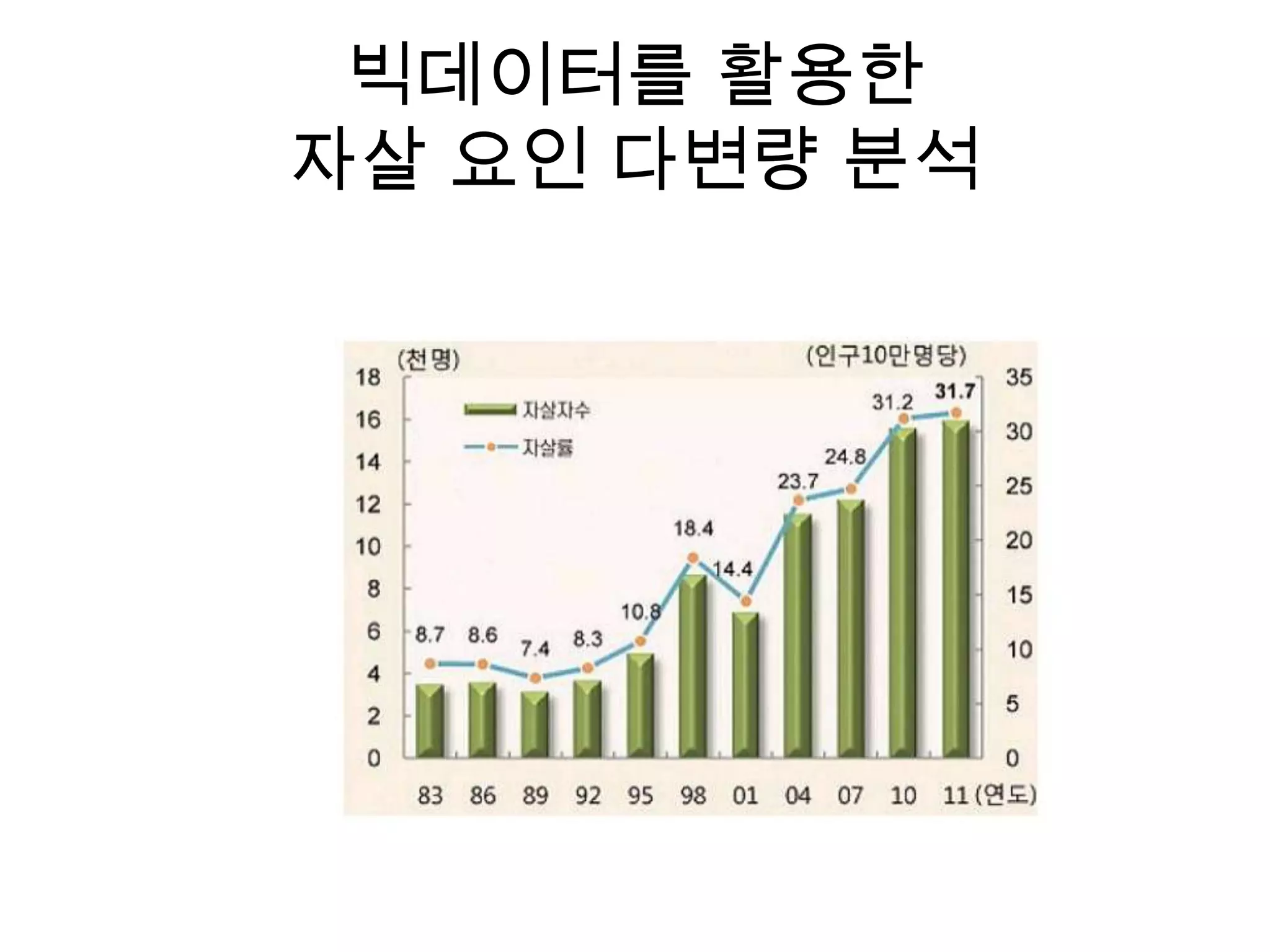 빅데이터를 활용한
자살 요인 다변량 분석
 