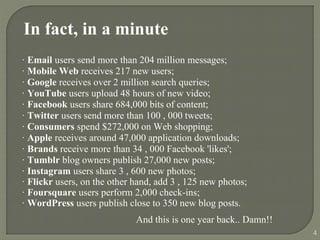 In fact, in a minute
· Email users send more than 204 million messages;
· Mobile Web receives 217 new users;
· Google receives over 2 million search queries;
· YouTube users upload 48 hours of new video;
· Facebook users share 684,000 bits of content;
· Twitter users send more than 100 , 000 tweets;
· Consumers spend $272,000 on Web shopping;
· Apple receives around 47,000 application downloads;
· Brands receive more than 34 , 000 Facebook 'likes';
· Tumblr blog owners publish 27,000 new posts;
· Instagram users share 3 , 600 new photos;
· Flickr users, on the other hand, add 3 , 125 new photos;
· Foursquare users perform 2,000 check-ins;
· WordPress users publish close to 350 new blog posts.
And this is one year back.. Damn!!
4
 