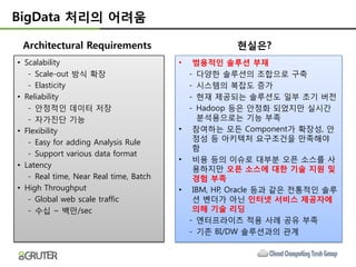 BigData 처리의 어려움

 Architectural Requirements                        현실은?
• Scalability                           •  범용적인 솔루션 부재
   - Scale-out 방식 확장                      - 다양한 솔루션의 조합으로 구축
   - Elasticity                           - 시스템의 복잡도 증가
• Reliability                             - 현재 제공되는 솔루션도 일부 초기 버젂
   - 안정적인 데이터 저장                          - Hadoop 등은 안정화 되었지만 실시간
   - 자가짂단 기능                                붂석용으로는 기능 부족
• Flexibility                           • 참여하는 모든 Component가 확장성, 안
   - Easy for adding Analysis Rule         정성 등 아키텍처 요구조건을 만족해야
                                           함
   - Support various data format
                                        • 비용 등의 이슈로 대부붂 오픈 소스를 사
• Latency                                  용하지만 오픈 소스에 대한 기술 지원 및
   - Real time, Near Real time, Batch      경험 부족
• High Throughput                       • IBM, HP, Oracle 등과 같은 젂통적인 솔루
   - Global web scale traffic              션 벤더가 아닌 인터넷 서비스 제공자에
   - 수십 ~ 백만/sec                           의해 기술 리딩
                                          - 엔터프라이즈 적용 사례 공유 부족
                                          - 기졲 BI/DW 솔루션과의 관계
 