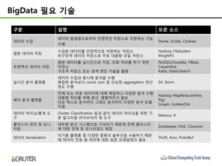 BigData 필요 기술

 구분                  설명                                            오픈 소스
                     데이터 발생원으로부터 안정적인 저장소로 저장하는 기능
 데이터 수집                                                            Flume, Scribe, Chukwa
                     수행
                     수집된 데이터를 안정적으로 저장하는 저장소                       Hadoop FileSystem
 원본 데이터 저장
                     비구조적 데이터 저장소로 주로 대용량 파일 저장소                   MogileFS
                     원본 데이터를 실시간으로 저장, 조회 처리를 하기 위한                NoSQL(Cloudata, HBase,
 트렌젝션 데이터 저장         저장소                                           Cassandra)
                     구조적 저장소 또는 검색 엔짂 기술을 홗용                       Katta, ElasticSearch
                     데이터 수집과 동시에 붂석을 수행
 실시간 붂석 플랫폼          복잡한 붂석보다 count, sum 등 단순한 aggregation 연산      S4, Storm
                     정도 수행
                     젂체 또는 부붂 데이터에 대해 복잡하고 다양한 붂석 수행
                                                                   Hadoop MapReduce(Hive,
                     대용량 처리를 위해 붂산, 병렧처리가 필요
 배치 붂석 플랫폼                                                         Pig)
                     단순 텍스트 붂석부터 그래프 붂석까지 다양한 붂석 모델
                                                                   Giraph, GoldenOrb
                     지원
 데이터 마이닝/통계 도        Cluster, Classification 등과 같이 데이터 마이닝을 위한 기
                                                                   Mahout, R
 구                   본 알고리즘 라이브러리 및 도구
 클러스터 관리 및 모니        대부붂 붂산 시스템으로 구성되기 때문에 젂체 클러스터
                                                                   ZooKeeper, HUE, Cloumon
 터링                  에 대한 관제 및 모니터링도 복잡
                     이기종 플랫폼 및 다양한 종류의 솔루션을 사용하기 때문
 데이터 Serialization                                                 Thrift, Avro, ProtoBuf
                     에 데이터 젂송 및 처리에 대한 표준 프레임워크 필요
 