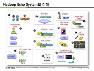 Hadoop Echo System의 이해




 http://indoos.wordpress.com/2010/08/16/hadoop-ecosystem-world-map/
 