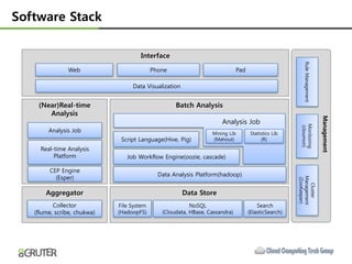 Software Stack

                                     Interface




                                                                                                        Rule Management
               Web                         Phone                             Pad

                                  Data Visualization


    (Near)Real-time                                Batch Analysis
       Analysis




                                                                                                                          Management
                                                                     Analysis Job




                                                                                                      Monitoring
                                                                                                      (cloumon)
        Analysis Job                                             Mining Lib         Statistics Lib
                              Script Language(Hive, Pig)         (Mahout)                (R)

     Real-time Analysis
          Platform              Job Workflow Engine(oozie, cascade)

        CEP Engine
                                             Data Analysis Platform(hadoop)
          (Esper)




                                                                                                     Management
                                                                                                     (ZooKeeper)

                                                                                                        Cluster
       Aggregator                                      Data Store
          Collector          File System                 NoSQL                         Search
   (flume, scribe, chukwa)   (HadoopFS)       (Cloudata, HBase, Cassandra)         (ElasticSearch)
 
