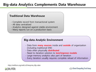 Big-data Analytics Complements Data Warehouse


    Traditional Data Warehouse

      -   Complete record from transactional system
      -   All data centralized
      -   Analytics designed against stable environment
      -   Many reports run on a production basis



                        Big-data Analytic Environment
                          - Data from many sources inside and outside of organization
                            (including traditional DW)
                          - Data often physically distributed
                          - Need to iteration solution to test/improve models
                          - Large-memory analytics also part of iteration
                          - Every iteration usually requires complete reload of information


  http://wikibon.org/wiki/v/Enterprise_Big-data
 