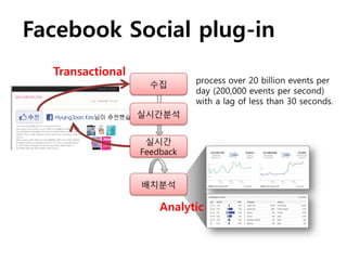 Facebook Social plug-in
  Transactional
                    수집       process over 20 billion events per
                             day (200,000 events per second)
                             with a lag of less than 30 seconds.
                  실시간붂석


                   실시간
                  Feedback


                  배치붂석

                      Analytic
 