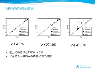AROWの実験結果




      ノイズ 0%	
     ノイズ 10%	
   ノイズ 30%	

l  左上にあるほどAROW > CW
l  ノイズ⼤大⇒AROWの精度度>CWの精度度
 