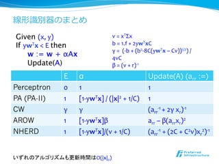 線形識識別器のまとめ
Given (x,	
  y)	
                           v	
  =	
  xTΣx	
  
If ywTx	
  <	
  E	
  then                   b	
  =	
  1.f	
  +	
  2ywTxC	
  	
  
                                            γ	
  =	
  	
  (-­‐b	
  +	
  (b2-­‐8C(ywTx	
  –	
  Cv))1/2)	
  /	
  
    w := w + αAx 
                          4vC	
  
    Update(A) 
                             β	
  =	
  (v	
  +	
  r)-­‐1	
                   E     α                                               Update(A) (arr :=)
Perceptron         0     1                                               1
PA (PA-II)         1     [1-­‐ywTx]	
  /	
  (|x|2	
  +	
  1/C)	
   1
CW                 γ     γ                                               (arr-­‐1	
  +	
  2γ	
  xr)-­‐1
AROW               1     [1-­‐ywTx]β                                     arr	
  –	
  β(arrxr)2
NHERD              1     [1-­‐ywTx]/(v	
  +	
  1/C)                      (arr-­‐1	
  +	
  (2C	
  +	
  C2v)xr2)-­‐1


いずれのアルゴリズムも更新時間はO(|x|0)	
  
 