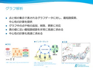 グラフ解析

l  点と枝の集合で表されるグラフデータに対し、最短路路探索索、
    中⼼心性の計算を提供
l  グラフ中の点や枝の追加、削除、更更新に対応
l  真の値に近い最短路路経路路を⾮非常に⾼高速に求める
l  中⼼心性の計算も⾼高速に求める


                                          ◆インターネット                                   ◆交通
◆SNS




出典：http://idc.7-‐‑‒dj.com/sns/feat.html   出典：http://www.soumu.go.jp/                                   52	
                                                                                     出典：www.mlit.go.jp/common/000057575.pdf
                                          main_̲sosiki/joho_̲tsusin/security/kiso/
                                          illust/internet.gif  
                                                              52
 