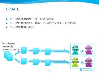 UPDATE

   l  データは任意のサーバーに送られる	
  
   l  データに基づきローカルモデルがアップデートされる	
  
   l  データは共有しない




Distributed 
randomly
                       Local
or consistently 	
                      Initial
                                model
                                        model
                                  1

                                Local
                                model   Initial
                                        model
                                  2
                      54	
 