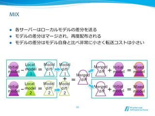 MIX

l  各サーバーはローカルモデルの差分を送る	
  
l  モデルの差分はマージされ、再度度配布される	
  
l  モデルの差分はモデル⾃自⾝身と⽐比べ⾮非常に⼩小さく転送コストは⼩小さい	
  




            Local     Model    Model
Initial                                         Merged Initial     Mixed
model     -	
            model   =	
 diff    diff
                                                  diff +	
                                                         model   =	
                                                                   model
              1          1       1    Merged
                                 +	
 =	
 diff
        Local         Model    Model
Initial                                         Merged Initial     Mixed
model -	
 2
        model       =	
 diff    diff
                                                  diff +	
                                                        model    =	
                                                                   model
                         2       2


                                       55	
 