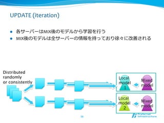 UPDATE	
  (iteration)

   l  各サーバーはMIX後のモデルから学習を⾏行行う	
  
   l  MIX後のモデルは全サーバーの情報を持っており徐々に改善される	
  




Distributed 
randomly
                         Local
or consistently 	
                        Mixed
                                  model
                                          model
                                    1

                                  Local
                                  model   Mixed
                                          model
                                    2
                           56	
 