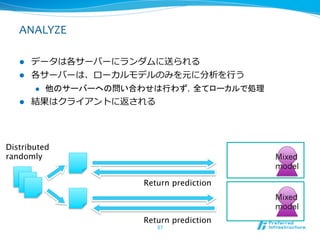 ANALYZE

   l  データは各サーバーにランダムに送られる	
  
   l  各サーバーは、ローカルモデルのみを元に分析を⾏行行う	
  
       l  他のサーバーへの問い合わせは行わず，全てローカルで処理	
  

   l  結果はクライアントに返される




Distributed 
randomly
                                    Mixed
                                             model

                      Return prediction
                                             Mixed
                                             model
                      Return prediction
                         57	
 