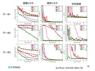 46
[Le Roux, Schmidt, Bach,12]
データ１
データ2
データ3
経験リスク 期待リスク 判別誤差
緑色がSAG
 