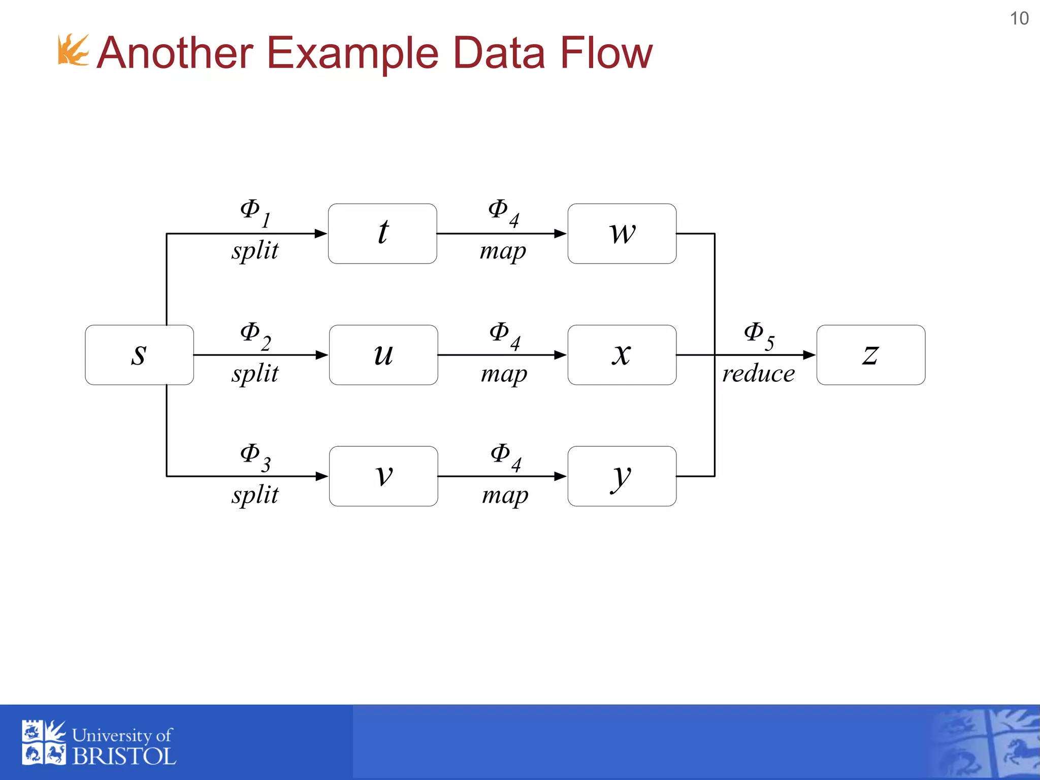 10
Another Example Data Flow
t
s u
v
w
x
y
z
Φ5
reduce
Φ1
split
Φ2
split
Φ3
split
Φ4
map
Φ4
map
Φ4
map
 