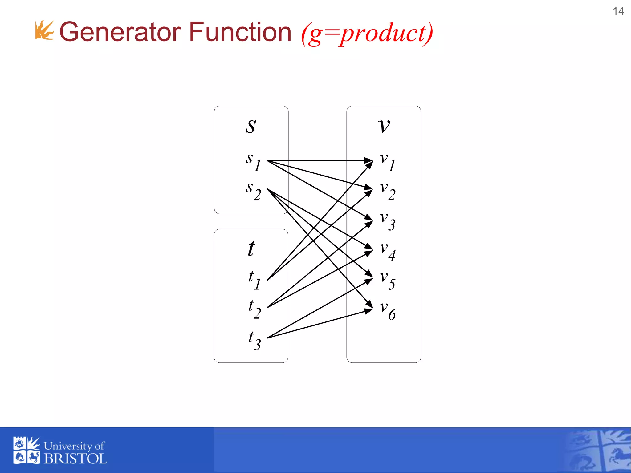 Generator Function (g=product)
14
s v
t
s1
s2
t1
t2
t3
v1
v2
v3
v4
v6
v5
 