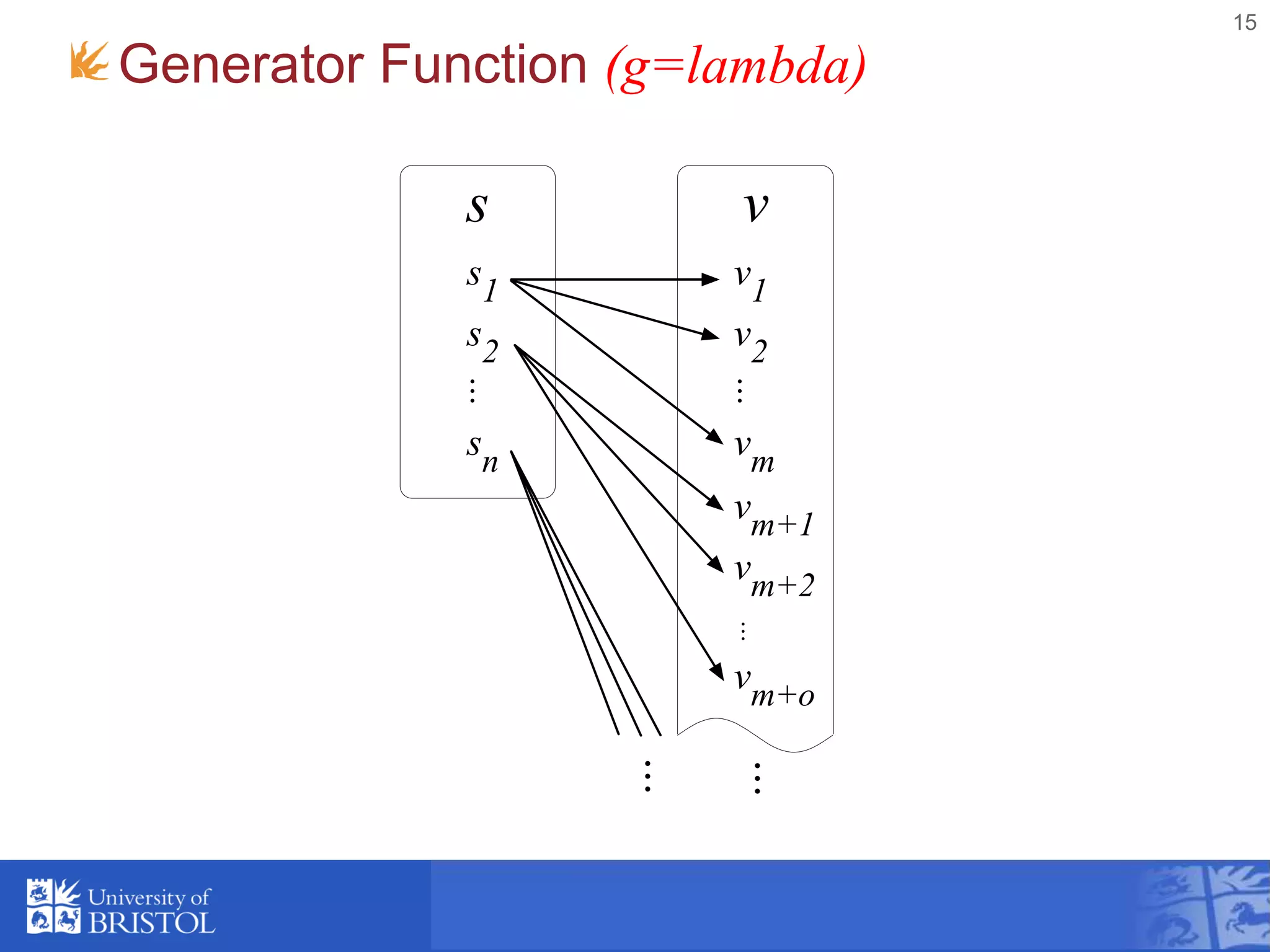 Generator Function (g=lambda)
15
vs
s1
s2
...sn
v1
v2
...
vm
vm+1
vm+2
...
vm+o
...
...
 