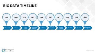 WWW.TIC.OM
BIG DATA TIMELINE
Over load Census
Punch
Cards
Accounting
Machine
Library
Rate of
Transmissi
on
Storage
Capacity
Predict Big Data
Visualizatio
n
1999199619901971196719441927191018901880
 