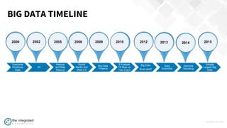 WWW.TIC.OM
BIG DATA TIMELINE
Everyone
Produces
Data
3V
Hadoop
and Map
Reduce
Social
Media and
Web 2.0
Big Data
Projects
5 Exabyte
Till Now vs
Two Years
Big Data
Buzz word
Data
Scientists
Genome
Decoding
Google
Largest Big
Data
2015201420132012201020092006200520022000
 