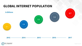 WWW.TIC.OM
2.12.1
2.12.4
2.13.2
2.13.7
2012 2014 2015 2016 2017
2.13.4
In Billions
GLOBAL INTERNET POPULATION
 