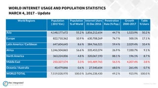 WWW.TIC.OM
World Regions Population
( 2017 Est.)
Population
% of World
Internet Users
31 Dec 2016
Penetration
Rate (% Pop.)
Growth
2000-2017
Table
% Users
Asia 4,148,177,672 55.2 % 1,856,212,654 44.7 % 1,523.9% 50.2 %
Europe 822,710,362 10.9 % 630,708,269 76.7 % 500.1% 17.1 %
Latin America / Caribbean 647,604,645 8.6 % 384,766,521 59.4 % 2,029.4% 10.4 %
Africa 1,246,504,865 16.6 % 335,453,374 26.9 % 7,330.7% 9.1 %
North America 363,224,006 4.8 % 320,067,193 88.1 % 196.1% 8.7 %
Middle East 250,327,574 3.3 % 141,489,765 56.5 % 4,207.4% 3.8 %
Oceania / Australia 40,479,846 0.6 % 27,540,654 68.0 % 261.4% 0.7 %
WORLD TOTAL 7,519,028,970 100.0 % 3,696,238,430 49.2 % 923.9% 100.0 %
WORLD INTERNET USAGE AND POPULATION STATISTICS
MARCH 4, 2017 - Update
 