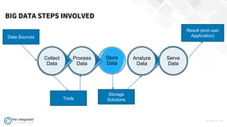 WWW.TIC.OM
BIG DATA STEPS INVOLVED
Analyze
Data
Store
Data
Process
Data
Collect
Data
Data Sources
Tools
Storage
Solutions
Result (end user
Application)
Serve
Data
 