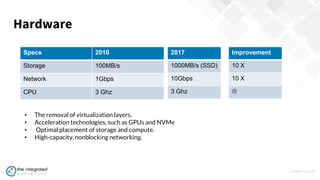WWW.TIC.OM
Hardware
Specs 2010
Storage 100MB/s
Network 1Gbps
CPU 3 Ghz
2017
1000MB/s (SSD)
10Gbps
3 Ghz
Improvement
10 X
10 X

• The removal of virtualization layers.
• Acceleration technologies, such as GPUs and NVMe
• Optimal placement of storage and compute.
• High-capacity, nonblocking networking.
 
