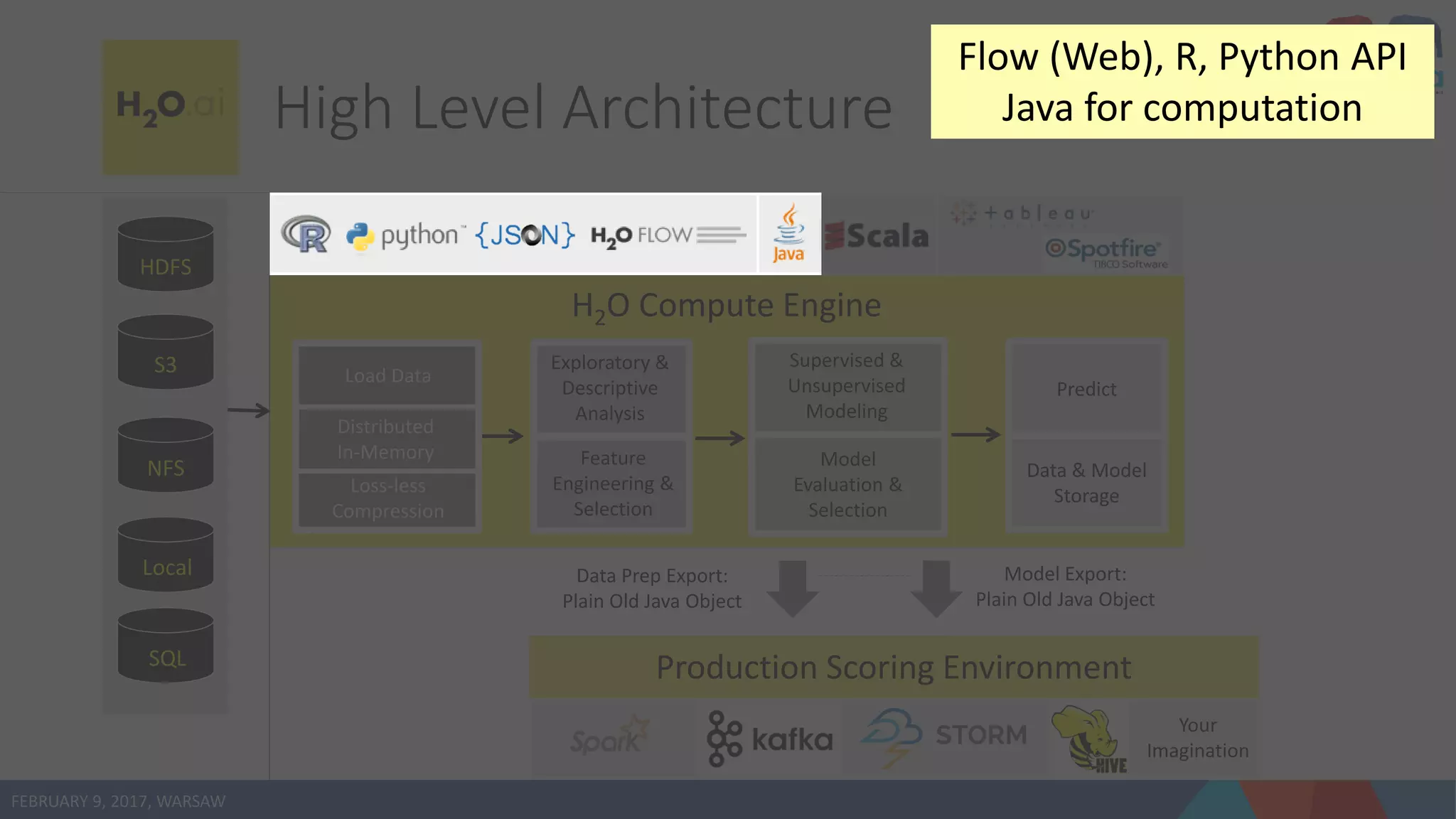 FEBRUARY 9, 2017, WARSAW
HDFS
S3
NFS
Distributed
In-Memory
Load Data
Loss-less
Compression
H2O Compute Engine
Production Scoring Environment
Exploratory &
Descriptive
Analysis
Feature
Engineering &
Selection
Supervised &
Unsupervised
Modeling
Model
Evaluation &
Selection
Predict
Data & Model
Storage
Model Export:
Plain Old Java Object
Your
Imagination
Data Prep Export:
Plain Old Java Object
Local
SQL
High Level Architecture
Flow (Web), R, Python API
Java for computation
 
