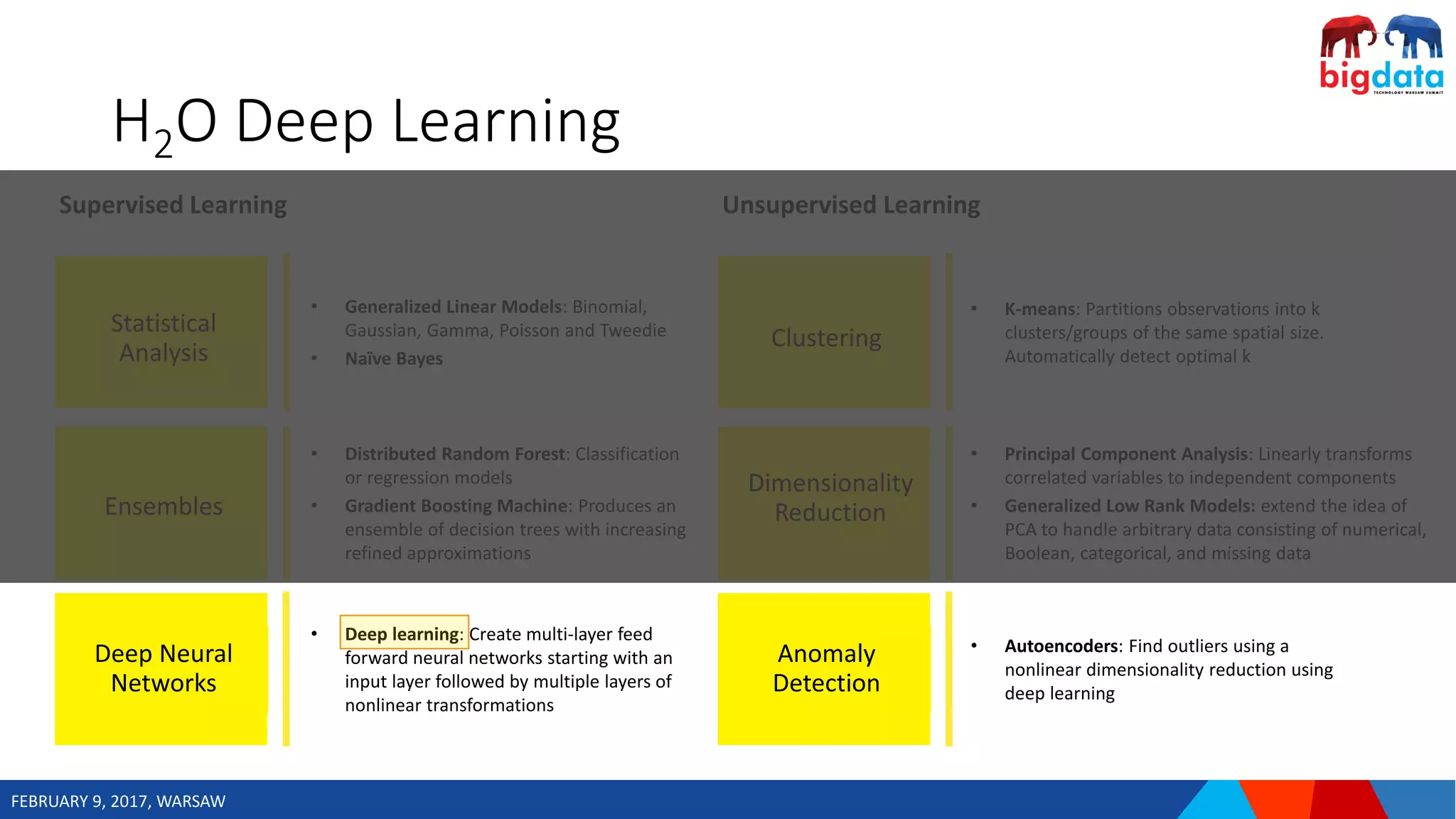 FEBRUARY 9, 2017, WARSAW
Supervised Learning
• Generalized Linear Models: Binomial,
Gaussian, Gamma, Poisson and Tweedie
• Naïve Bayes
Statistical
Analysis
Ensembles
• Distributed Random Forest: Classification
or regression models
• Gradient Boosting Machine: Produces an
ensemble of decision trees with increasing
refined approximations
Deep Neural
Networks
• Deep learning: Create multi-layer feed
forward neural networks starting with an
input layer followed by multiple layers of
nonlinear transformations
H2O Deep Learning
Unsupervised Learning
• K-means: Partitions observations into k
clusters/groups of the same spatial size.
Automatically detect optimal k
Clustering
Dimensionality
Reduction
• Principal Component Analysis: Linearly transforms
correlated variables to independent components
• Generalized Low Rank Models: extend the idea of
PCA to handle arbitrary data consisting of numerical,
Boolean, categorical, and missing data
Anomaly
Detection
• Autoencoders: Find outliers using a
nonlinear dimensionality reduction using
deep learning
 