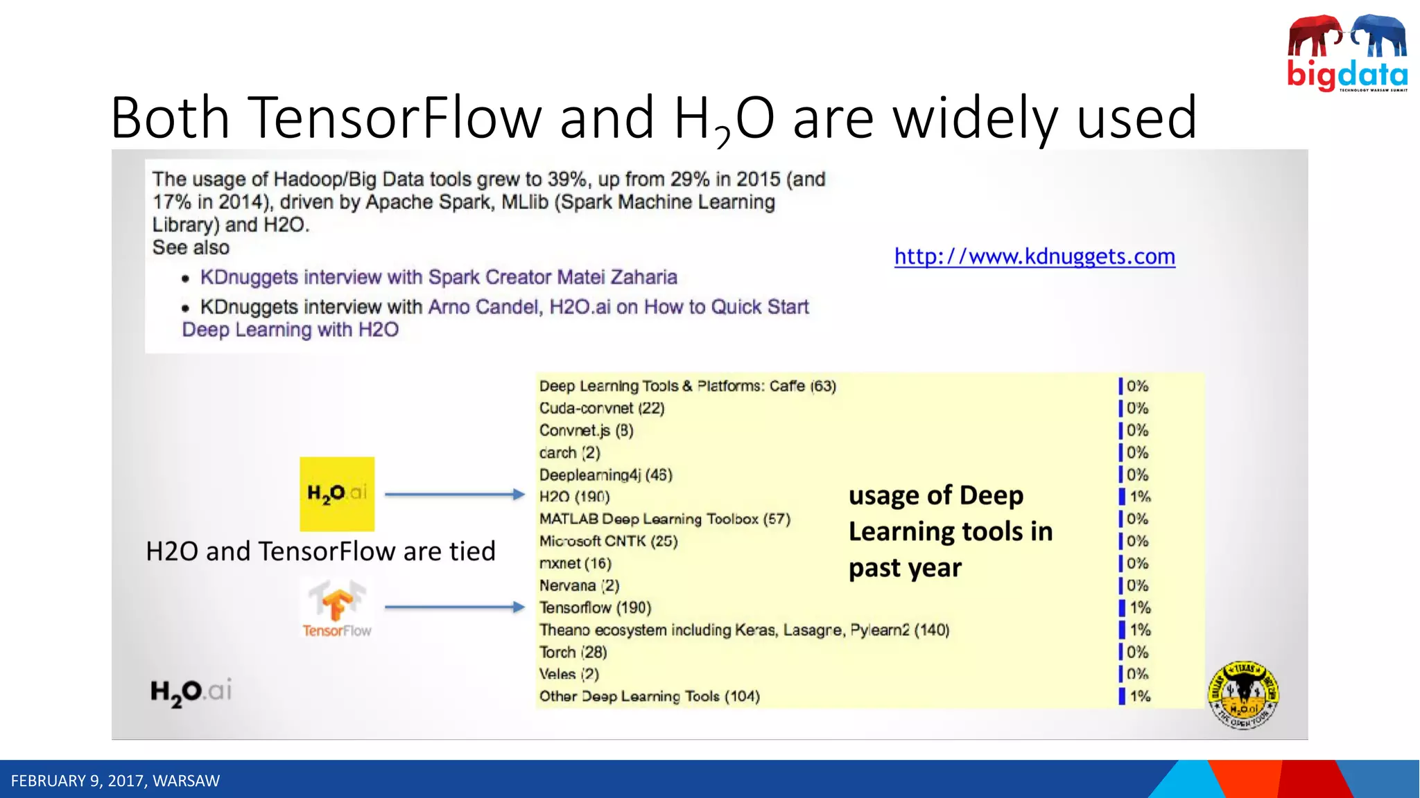 FEBRUARY 9, 2017, WARSAW
Both TensorFlow and H2O are widely used
 