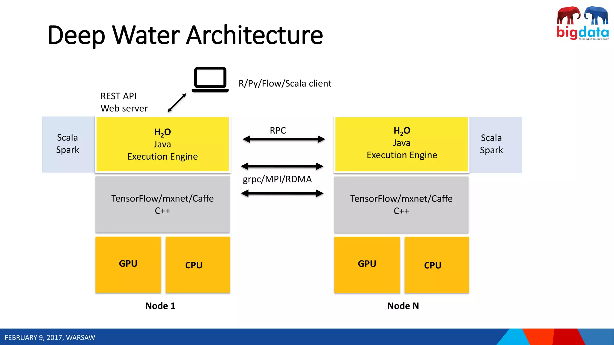 FEBRUARY 9, 2017, WARSAW
Deep Water Architecture
Node 1 Node N
Scala
Spark
H2O
Java
Execution Engine
TensorFlow/mxnet/Caffe
C++
GPU CPU
TensorFlow/mxnet/Caffe
C++
GPU CPU
RPC
R/Py/Flow/Scala client
REST API
Web server
H2O
Java
Execution Engine
grpc/MPI/RDMA
Scala
Spark
 