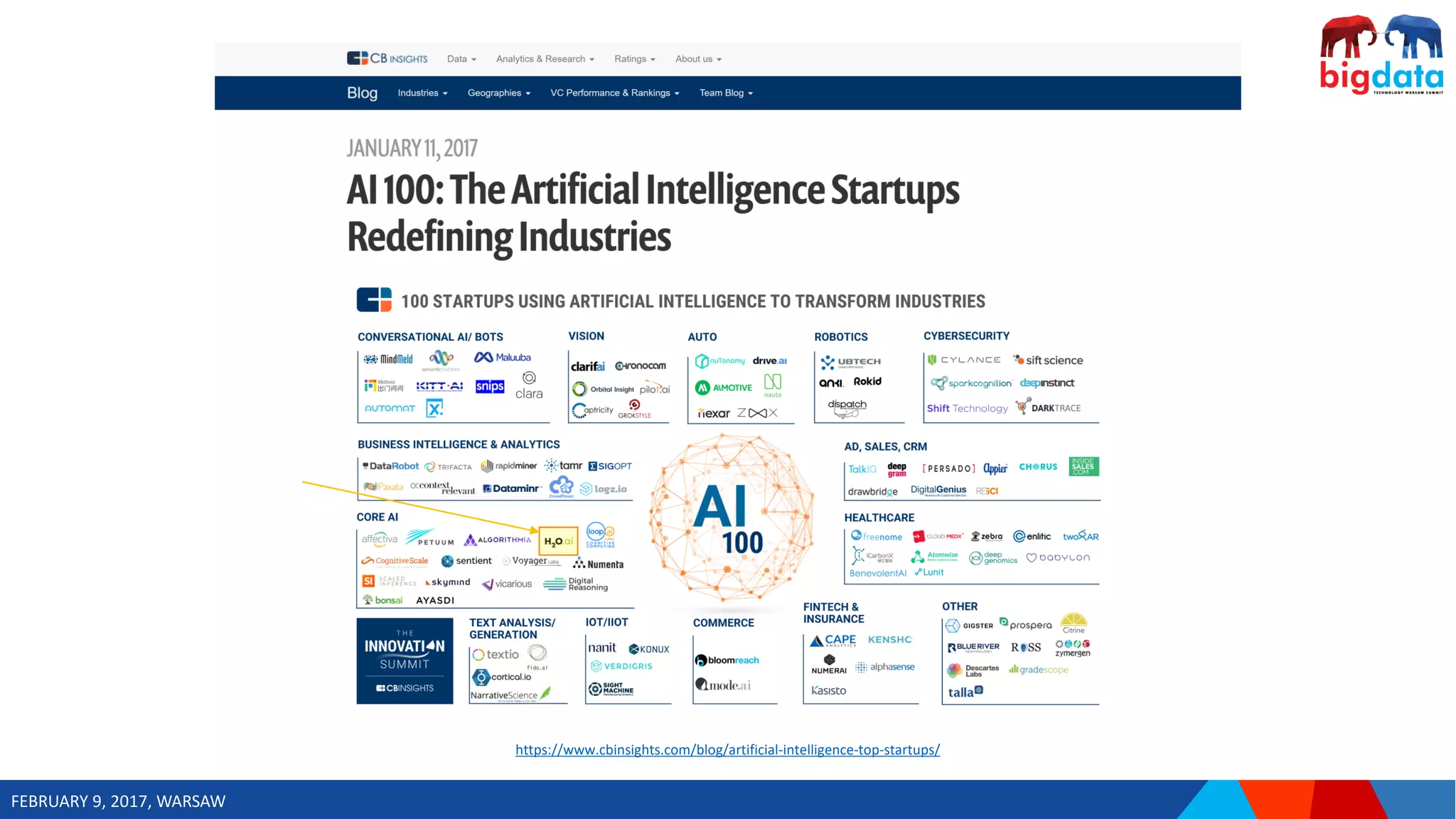 FEBRUARY 9, 2017, WARSAW
https://www.cbinsights.com/blog/artificial-intelligence-top-startups/
 