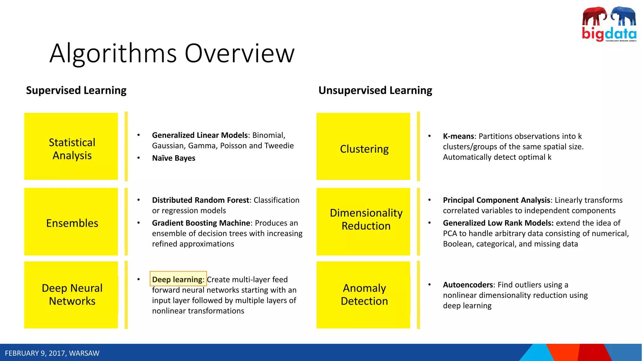 FEBRUARY 9, 2017, WARSAW
Supervised Learning
• Generalized Linear Models: Binomial,
Gaussian, Gamma, Poisson and Tweedie
• Naïve Bayes
Statistical
Analysis
Ensembles
• Distributed Random Forest: Classification
or regression models
• Gradient Boosting Machine: Produces an
ensemble of decision trees with increasing
refined approximations
Deep Neural
Networks
• Deep learning: Create multi-layer feed
forward neural networks starting with an
input layer followed by multiple layers of
nonlinear transformations
Algorithms Overview
Unsupervised Learning
• K-means: Partitions observations into k
clusters/groups of the same spatial size.
Automatically detect optimal k
Clustering
Dimensionality
Reduction
• Principal Component Analysis: Linearly transforms
correlated variables to independent components
• Generalized Low Rank Models: extend the idea of
PCA to handle arbitrary data consisting of numerical,
Boolean, categorical, and missing data
Anomaly
Detection
• Autoencoders: Find outliers using a
nonlinear dimensionality reduction using
deep learning
 