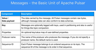 Component Description
Value /
Data payload
The data carried by the message. All Pulsar messages contain raw bytes,
although message data can also conform to data schemas.
Key Messages are optionally tagged with keys, used in partitioning and also is useful
for things like topic compaction.
Properties An optional key/value map of user-defined properties.
Producer name The name of the producer who produces the message. If you do not specify a
producer name, the default name is used.
Sequence ID Each Pulsar message belongs to an ordered sequence on its topic. The
sequence ID of the message is its order in that sequence.
Messages - the Basic Unit of Apache Pulsar
 