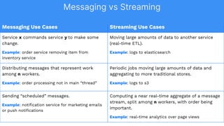 Messaging Use Cases Streaming Use Cases
Service x commands service y to make some
change.
Example: order service removing item from
inventory service
Moving large amounts of data to another service
(real-time ETL).
Example: logs to elasticsearch
Distributing messages that represent work
among n workers.
Example: order processing not in main “thread”
Periodic jobs moving large amounts of data and
aggregating to more traditional stores.
Example: logs to s3
Sending “scheduled” messages.
Example: notiﬁcation service for marketing emails
or push notiﬁcations
Computing a near real-time aggregate of a message
stream, split among n workers, with order being
important.
Example: real-time analytics over page views
Messaging vs Streaming
 