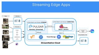 StreamNative Hub
StreamNative Cloud
Uniﬁed Batch and Stream COMPUTING
Batch
(Batch + Stream)
Uniﬁed Batch and Stream STORAGE
Offload
(Queuing + Streaming)
Tiered Storage
Pulsar
---
KoP
---
MoP
---
Websocket
---
HTTP
Pulsar
Sink
Streaming
Edge Gateway
Protocols
Streaming Edge Apps
 