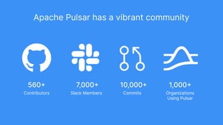Apache Pulsar has a vibrant community
560+
Contributors
10,000+
Commits
7,000+
Slack Members
1,000+
Organizations
Using Pulsar
 