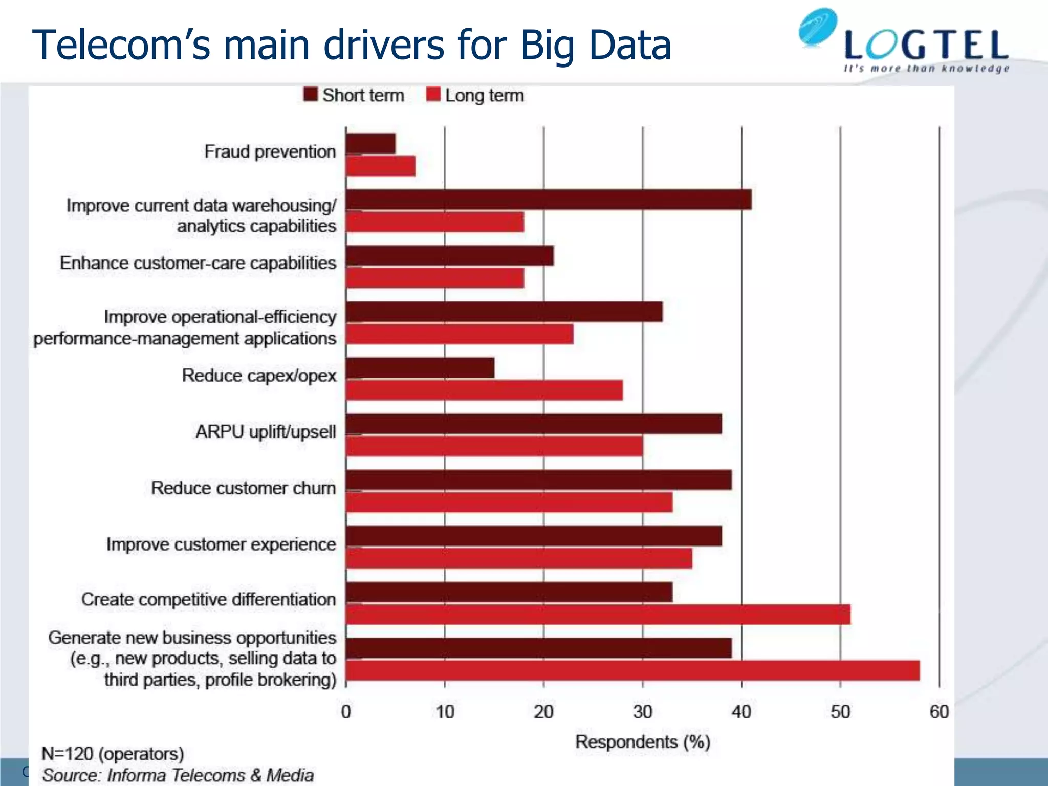 Copyright © 2011 LOGTEL
Telecom’s main drivers for Big Data
24
 