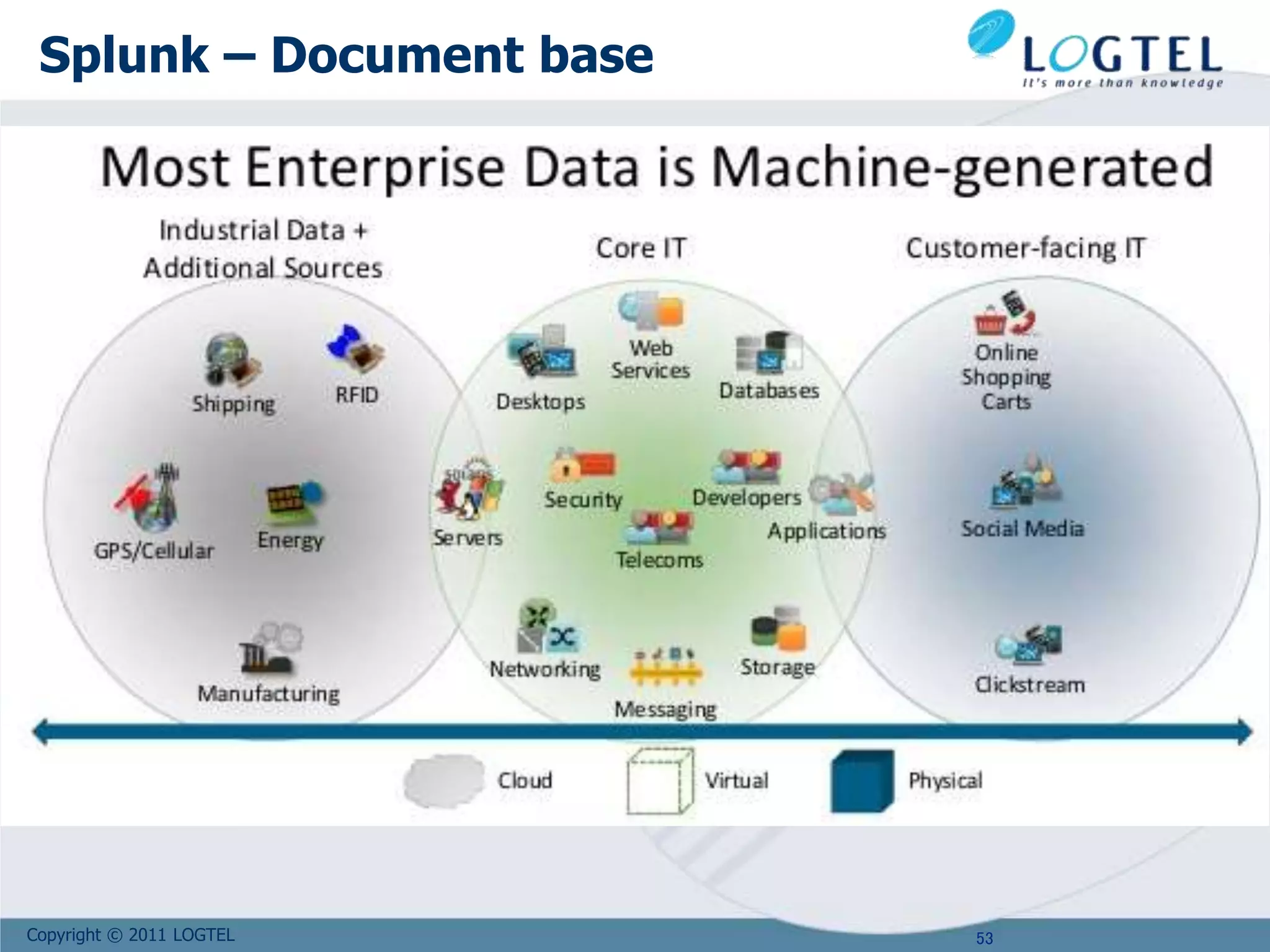 Copyright © 2011 LOGTEL
Splunk – Document base
53
 