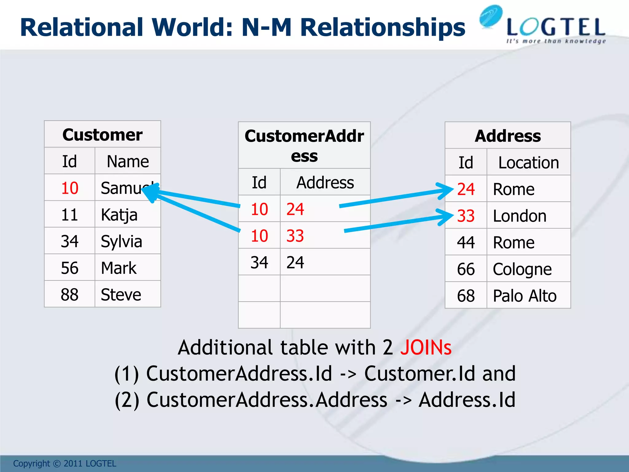 Copyright © 2011 LOGTEL
Additional table with 2 JOINs
(1) CustomerAddress.Id -> Customer.Id and
(2) CustomerAddress.Address -> Address.Id
Customer
Id Name
10 Samuel
11 Katja
34 Sylvia
56 Mark
88 Steve
Address
Id Location
24 Rome
33 London
44 Rome
66 Cologne
68 Palo Alto
CustomerAddr
ess
Id Address
10 24
10 33
34 24
Relational World: N-M Relationships
 