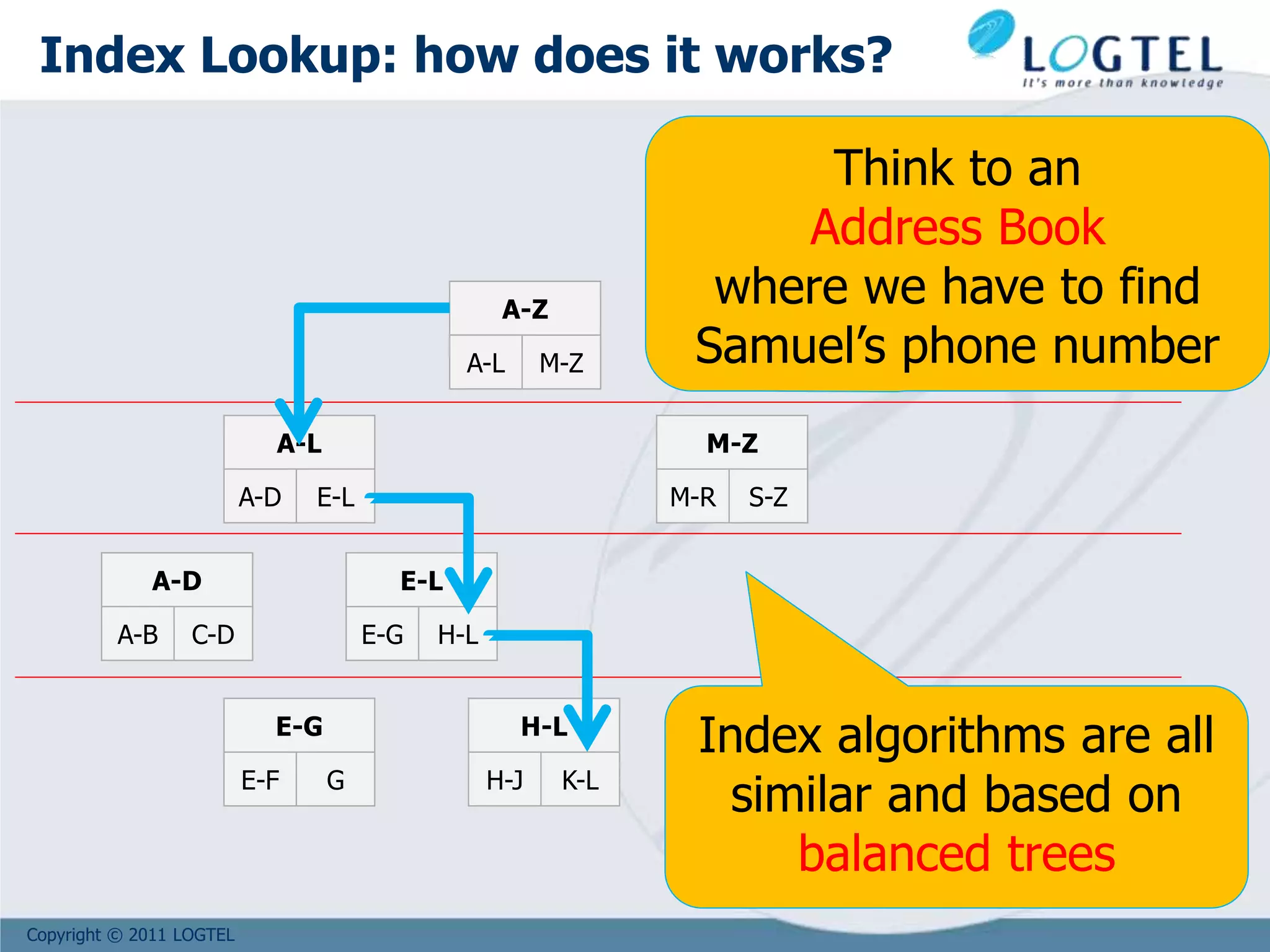Copyright © 2011 LOGTEL
A-Z
A-L M-Z
A-L
A-D E-L
M-Z
M-R S-Z
A-D
A-B C-D
E-L
E-G H-L
E-G
E-F G
H-L
H-J K-L
Index algorithms are all
similar and based on
balanced trees
Index Lookup: how does it works?
Think to an
Address Book
where we have to find
Samuel’s phone number
 