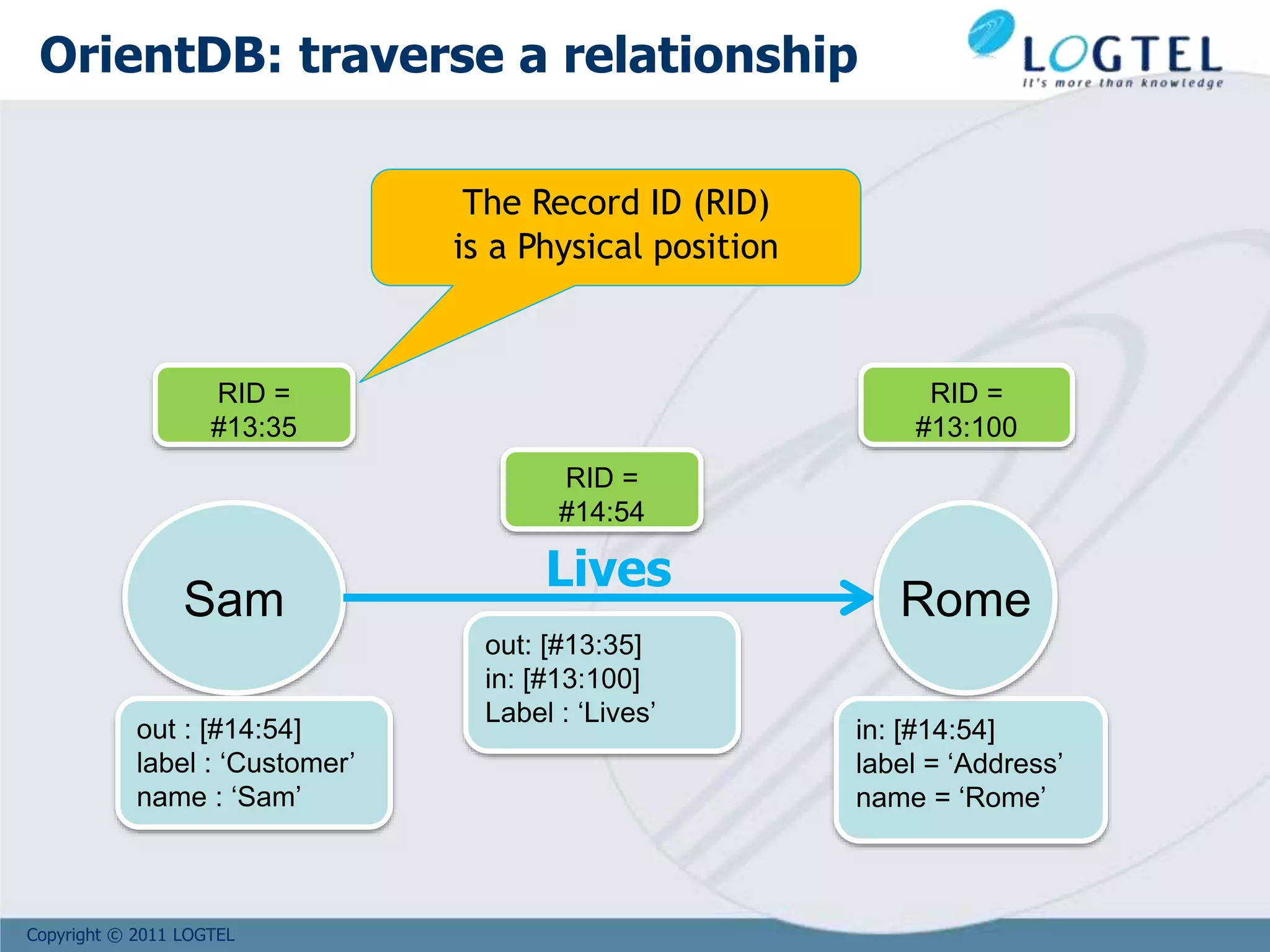 Copyright © 2011 LOGTEL
Sam
Lives
out : [#14:54]
label : ‘Customer’
name : ‘Sam’
out: [#13:35]
in: [#13:100]
Label : ‘Lives’
RID =
#13:35
RID =
#14:54
RID =
#13:100
in: [#14:54]
label = ‘Address’
name = ‘Rome’
The Record ID (RID)
is a Physical position
Rome
OrientDB: traverse a relationship
 