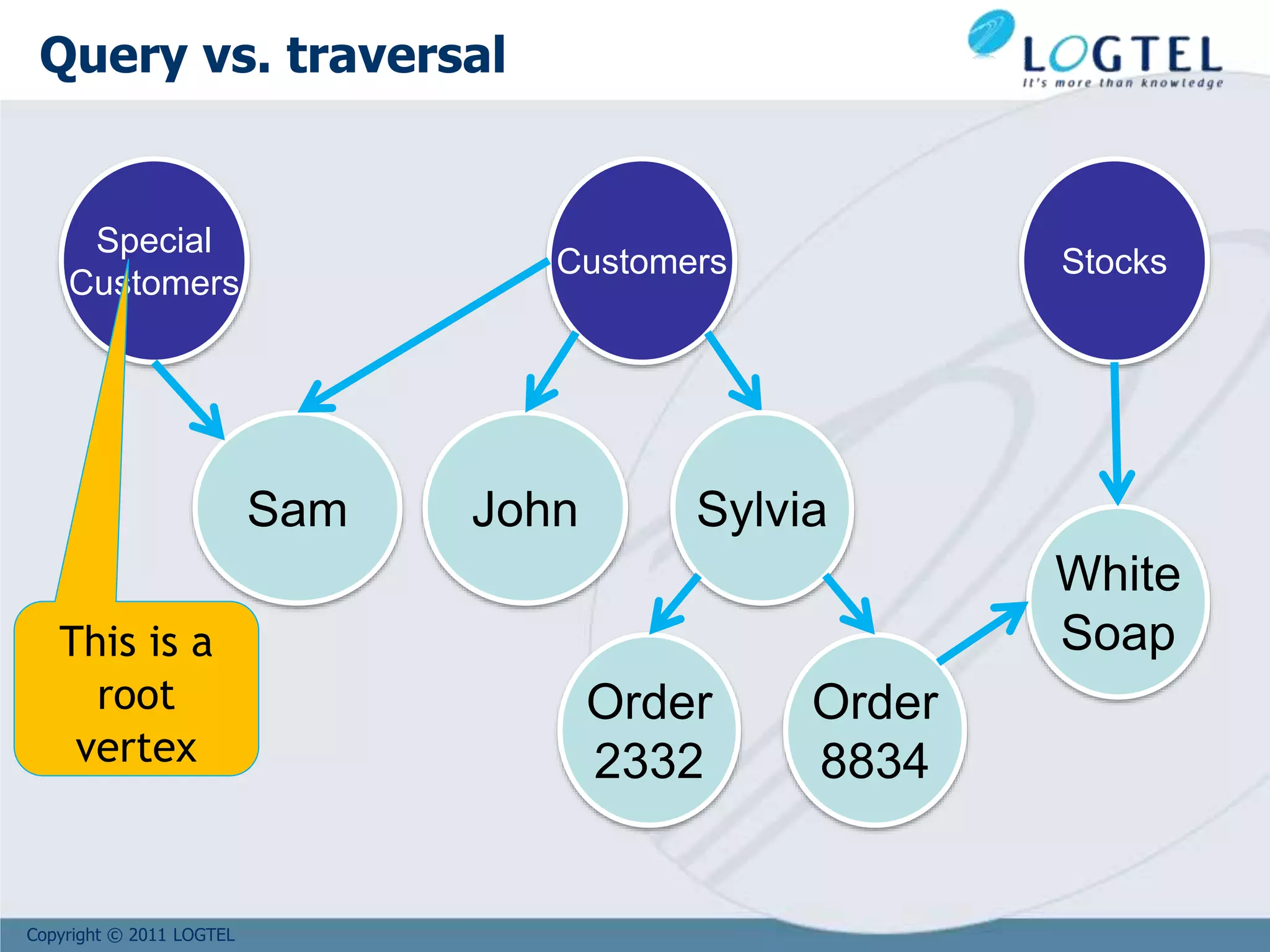 Copyright © 2011 LOGTEL
Customers
Sam John Sylvia
Order
2332
Order
8834
White
Soap
Stocks
Special
Customers
This is a
root
vertex
Query vs. traversal
 