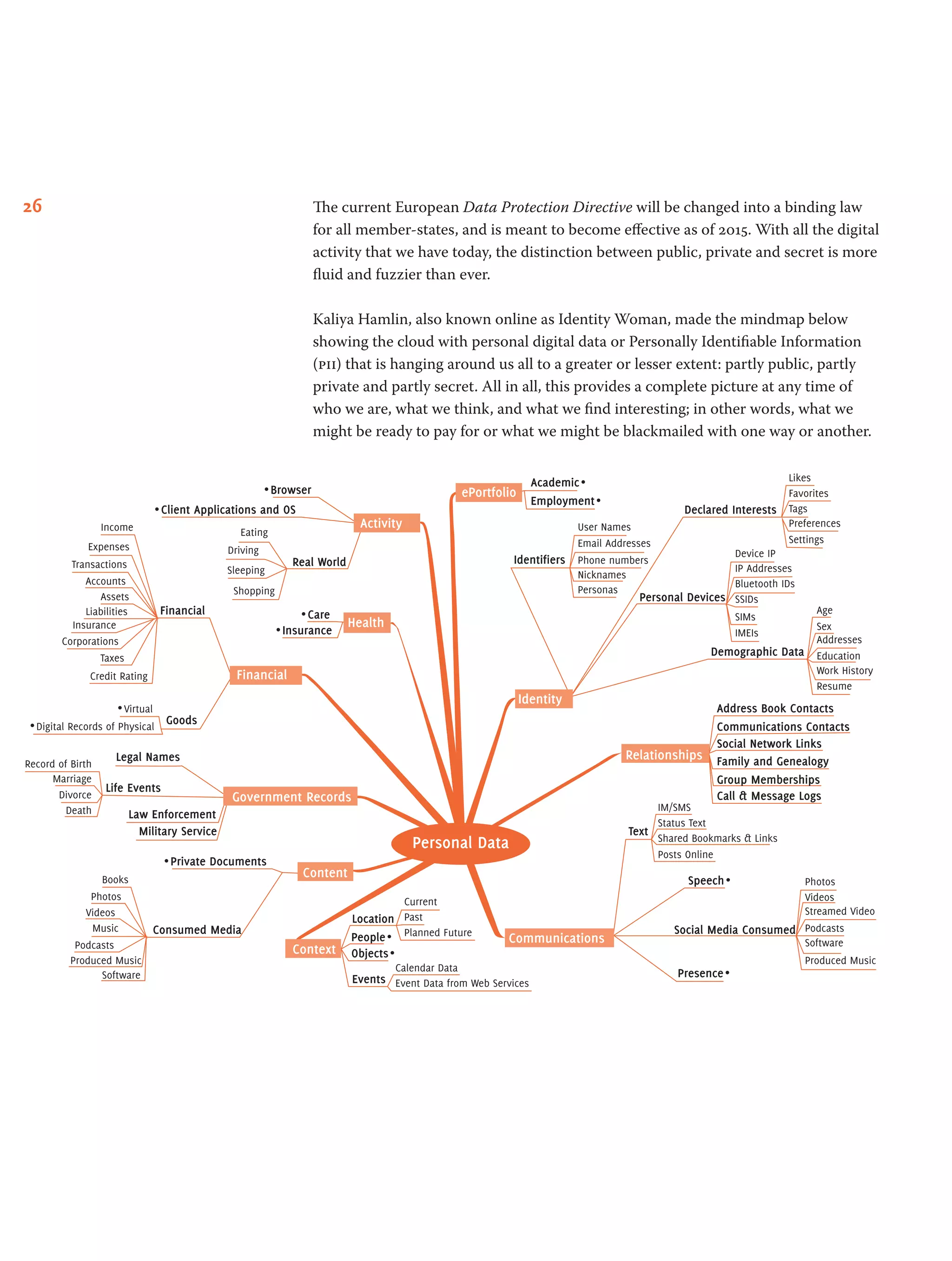 26 The current European Data Protection Directive will be changed into a binding law
for all member-states, and is meant to become effective as of 2015. With all the digital
activity that we have today, the distinction between public, private and secret is more
fluid and fuzzier than ever.
Kaliya Hamlin, also known online as Identity Woman, made the mindmap below
showing the cloud with personal digital data or Personally Identifiable Information
(pii) that is hanging around us all to a greater or lesser extent: partly public, partly
private and partly secret. All in all, this provides a complete picture at any time of
who we are, what we think, and what we find interesting; in other words, what we
might be ready to pay for or what we might be blackmailed with one way or another.
Income
Expenses
Transactions
Accounts
Assets
Liabilities
Insurance
Corporations
Taxes
Credit Rating
• Virtual
• Digital Records of Physical
Record of Birth
Marriage
Divorce
Death
Books
Photos
Videos
Music
Podcasts
Produced Music
Software
Photos
Videos
Streamed Video
Podcasts
Produced Music
Software
Eating
Driving
Sleeping
Shopping
Current
Past
Planned Future
Calendar Data
Event Data from Web Services
Posts Online
Shared Bookmarks & Links
Status Text
IM/SMS
Resume
Work History
Education
Addresses
Sex
Age
IMEIs
SIMs
SSIDs
Bluetooth IDs
IP Addresses
Device IP
Settings
Preferences
Tags
Favorites
Likes
User Names
Email Addresses
Phone numbers
Nicknames
Personas
• Browser
• Client Applications and OS
Real World
• Care
• Insurance
Financial
Goods
Legal Names
Life Events
Law Enforcement
Military Service
• Private Documents
Consumed Media
Location
People•
Objects•
Events Presence •
Social Media Consumed
Speech•
Text
Address Book Contacts
Communications Contacts
Social Network Links
Family and Genealogy
Group Memberships
Call & Message Logs
Demographic Data
Personal Devices
Declared Interests
Identifiers
Employment•
Academic•
Activity
Personal Data
ePortfolio
Health
Financial
Government Records
Content
Identity
Context
Communications
Relationships
 
