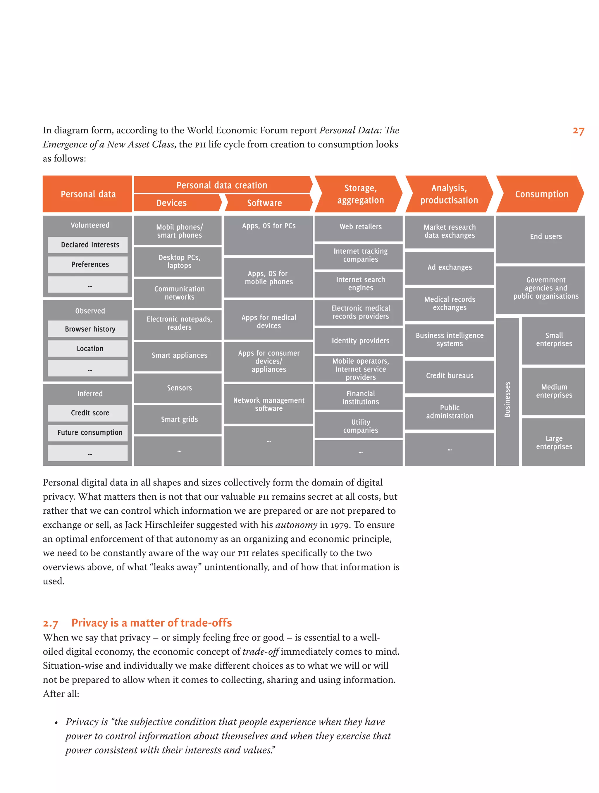 27In diagram form, according to the World Economic Forum report Personal Data: The
Emergence of a New Asset Class, the pii life cycle from creation to consumption looks
as follows:
Personal digital data in all shapes and sizes collectively form the domain of digital
privacy. What matters then is not that our valuable pii remains secret at all costs, but
rather that we can control which information we are prepared or are not prepared to
exchange or sell, as Jack Hirschleifer suggested with his autonomy in 1979. To ensure
an optimal enforcement of that autonomy as an organizing and economic principle,
we need to be constantly aware of the way our pii relates specifically to the two
overviews above, of what “leaks away” unintentionally, and of how that information is
used.
2.7	 Privacy is a matter of trade-offs
When we say that privacy – or simply feeling free or good – is essential to a well-
oiled digital economy, the economic concept of trade-off immediately comes to mind.
Situation-wise and individually we make different choices as to what we will or will
not be prepared to allow when it comes to collecting, sharing and using information.
After all:
•	 Privacy is “the subjective condition that people experience when they have
power to control information about themselves and when they exercise that
power consistent with their interests and values.”
Personal data
Personal data creation
Devices Software
Storage,
aggregation
Mobile operators,
Internet service
providers
Web retailers Market research
data exchanges End users
Government
agencies and
public organisations
Small
enterprises
Medium
enterprises
Large
enterprises
Businesses
Ad exchanges
Medical records
exchanges
Business intelligence
systems
Credit bureaus
Public
administration
…
Apps, OS for PCs
Apps, OS for
mobile phones
Apps for medical
devices
Apps for consumer
devices/
appliances
Network management
software
…
Mobil phones/
smart phones
Volunteered
Observed
Inferred
Declared interests
Preferences
…
Browser history
Location
…
Credit score
Future consumption
…
Desktop PCs,
laptops
Communication
networks
Electronic notepads,
readers
Smart appliances
Sensors
Smart grids
…
Internet tracking
companies
Internet search
engines
Electronic medical
records providers
Identity providers
Financial
institutions
Utility
companies
…
Analysis,
productisation
Consumption
 