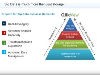 Real-time 
Analytics 
Big Data is much more than just storage 
Extreme Analytic 
Engines 
Big Data Exploration, DW/ETL 
Pre-processing 
Big Data Cache + BI 
Infrastructure 
Prepare for Big Data Business Demands 
Real-Time Agility 
Advanced Analytic 
Capability 
Transformation and 
Exploration 
Advanced Data 
Management 
1 
4 
3 
2 
1 
 