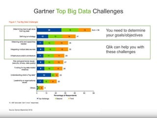 Gartner Top Big Data Challenges 
You need to determine 
your goals/objectives 
Qlik can help you with 
these challenges 
 