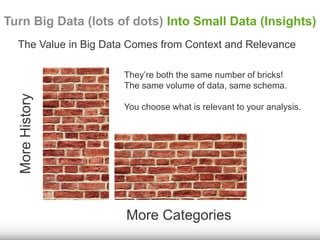 Turn Big Data (lots of dots) Into Small Data (Insights) 
The Value in Big Data Comes from Context and Relevance 
More History 
They’re both the same number of bricks! 
The same volume of data, same schema. 
You choose what is relevant to your analysis. 
More Categories 
 