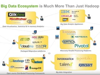 Big Data Ecosystem is Much More Than Just Hadoop 
Data Visualization, Statistical & In-memory Analytics 
Open source Distributed Processing Frameworks 
Big Data Analytic Appliances 
Massively Parallel Processing Platforms 
Big data Integration 
Packaged Mapreduce platforms 
Big Insights & 
Streams 
Big Data 
Appliance 
HANA 
splunk > 
 