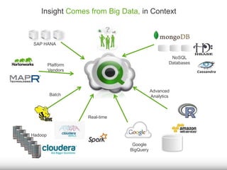 Insight Comes from Big Data, in Context 
NoSQL 
Databases 
SAP HANA 
Google 
BigQuery 
Batch 
Real-time 
Hadoop 
Advanced 
Analytics 
Platform 
Vendors 
 