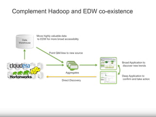 Complement Hadoop and EDW co-existence 
Data 
Warehouse 
Aggregates 
Direct Discovery 
Broad Application to 
discover new trends 
Deep Application to 
confirm and take action 
Move highly valuable data 
to EDW for more broad accessibility 
Point QlikView to new source 
 